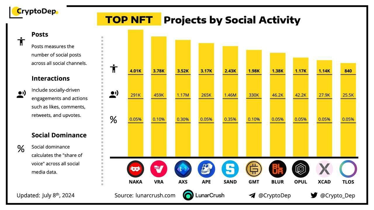 Imagem da noticia TOP NFT projetos por atividade social